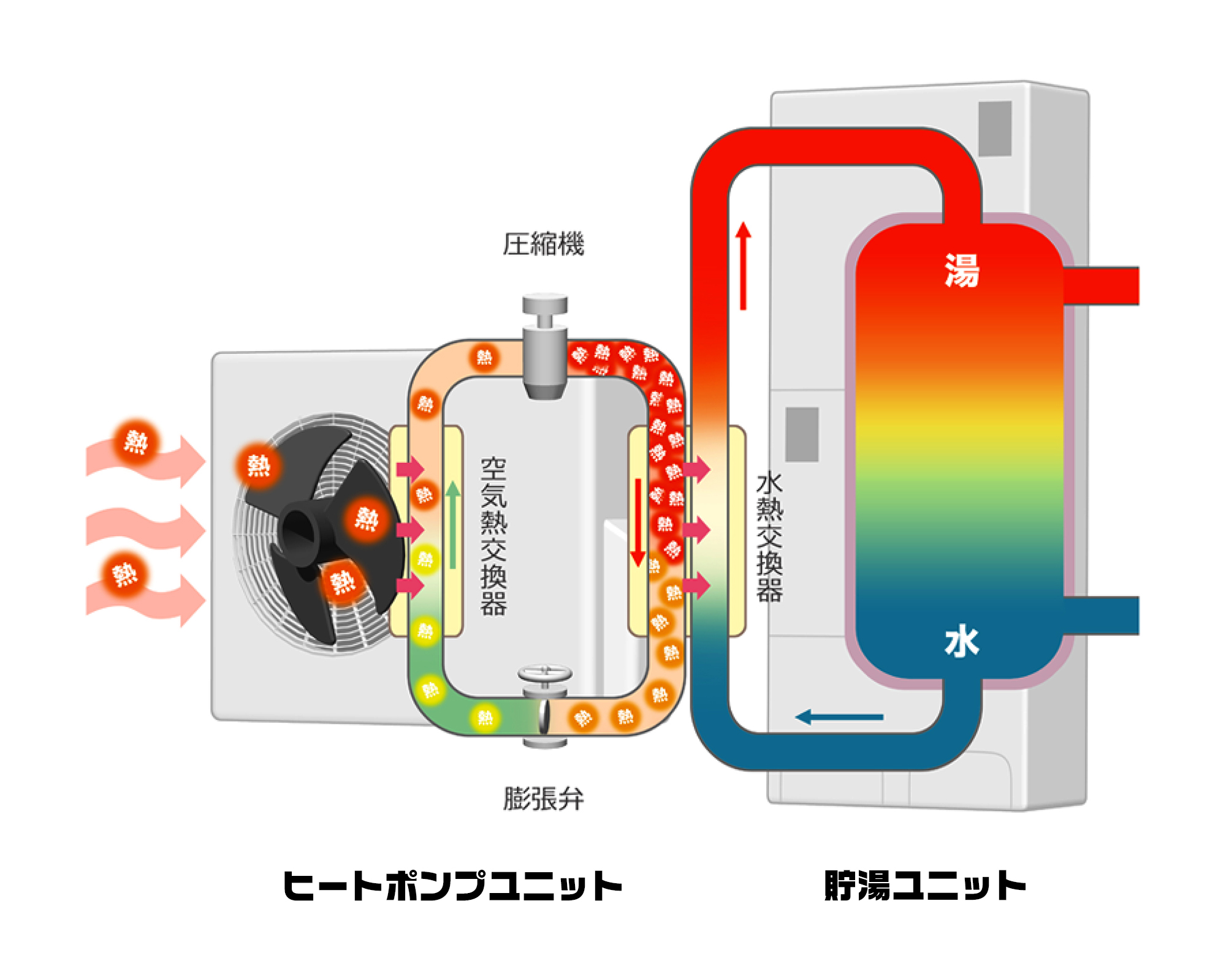 エコキュートの仕組み